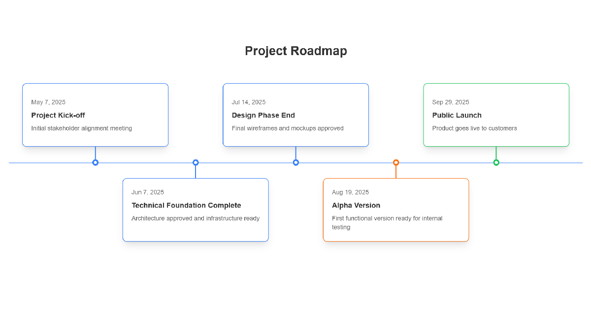The Visual Roadmap Guide: How to Design Project Timelines That Get Stakeholder Approval